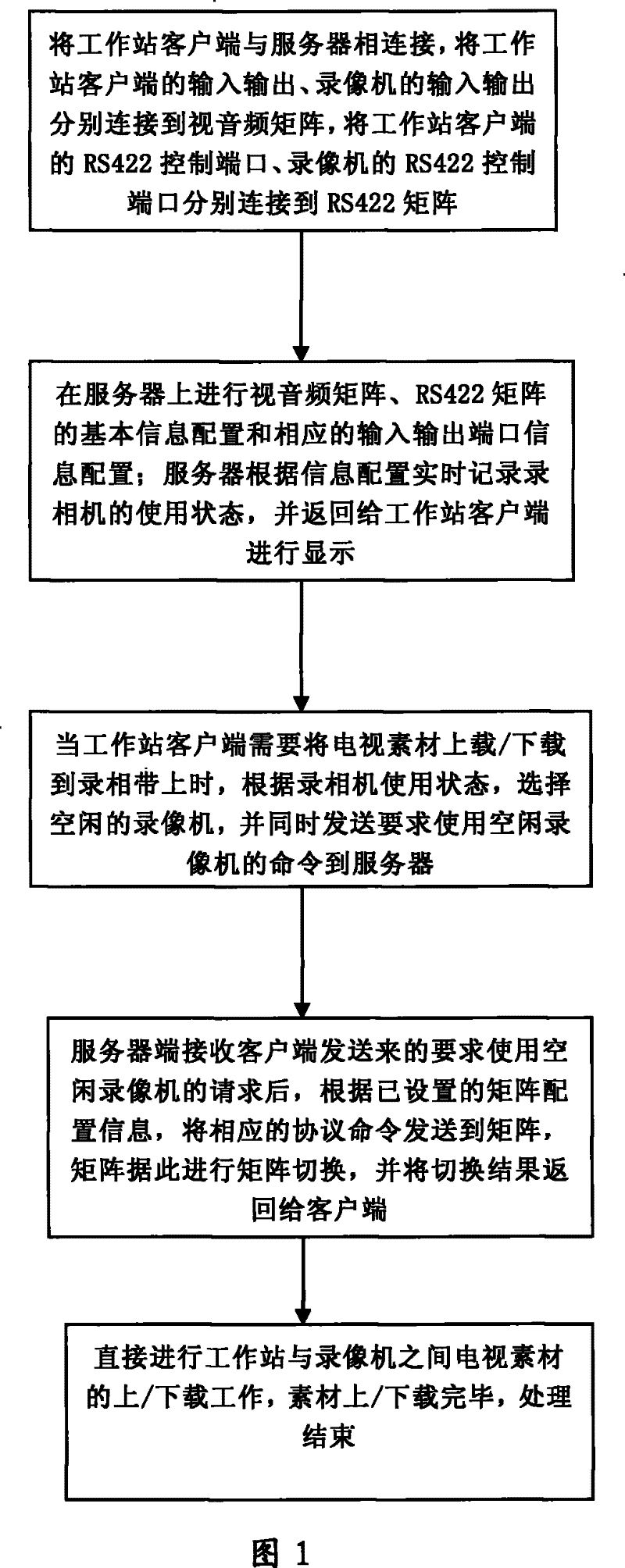 A Method of Centralized Uploading and Downloading of Materials Based on C/S