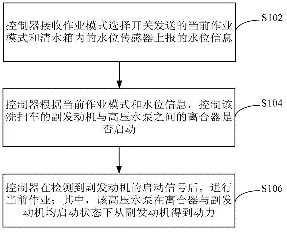 Method for controlling operation of cleaning and sweeping trolley, controller and cleaning and sweeping trolley