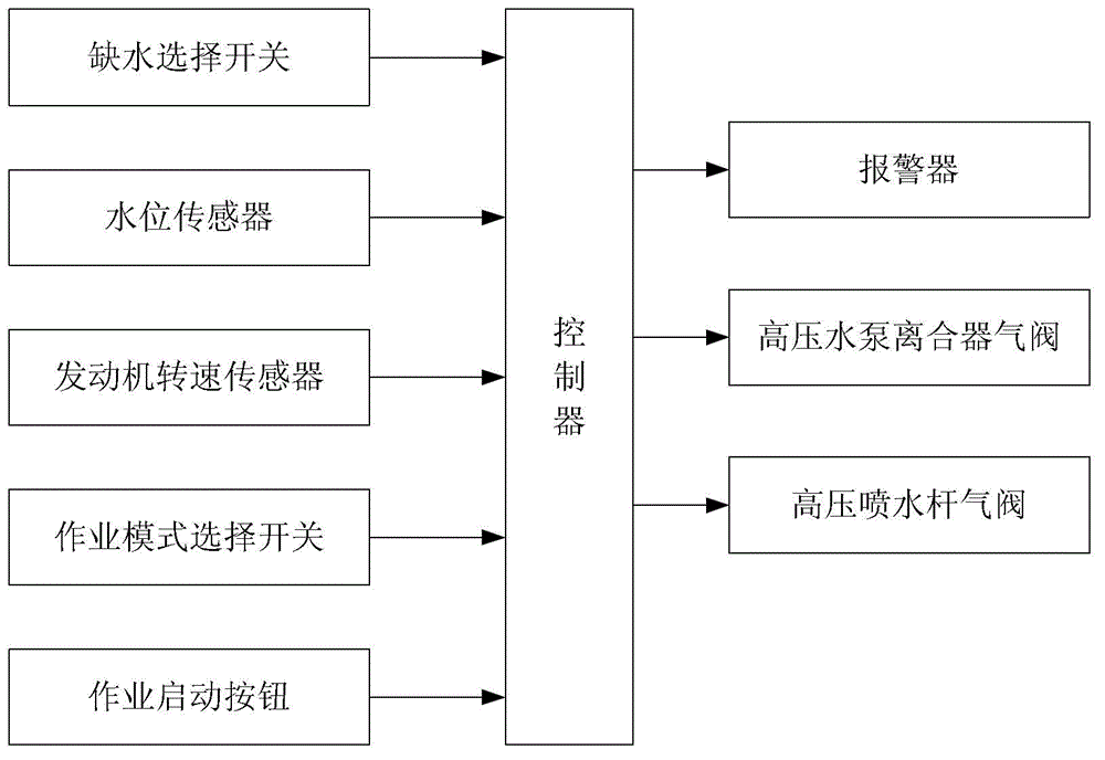 Method for controlling operation of cleaning and sweeping trolley, controller and cleaning and sweeping trolley