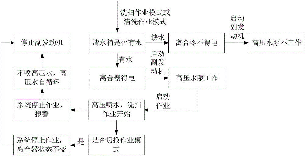 Method for controlling operation of cleaning and sweeping trolley, controller and cleaning and sweeping trolley
