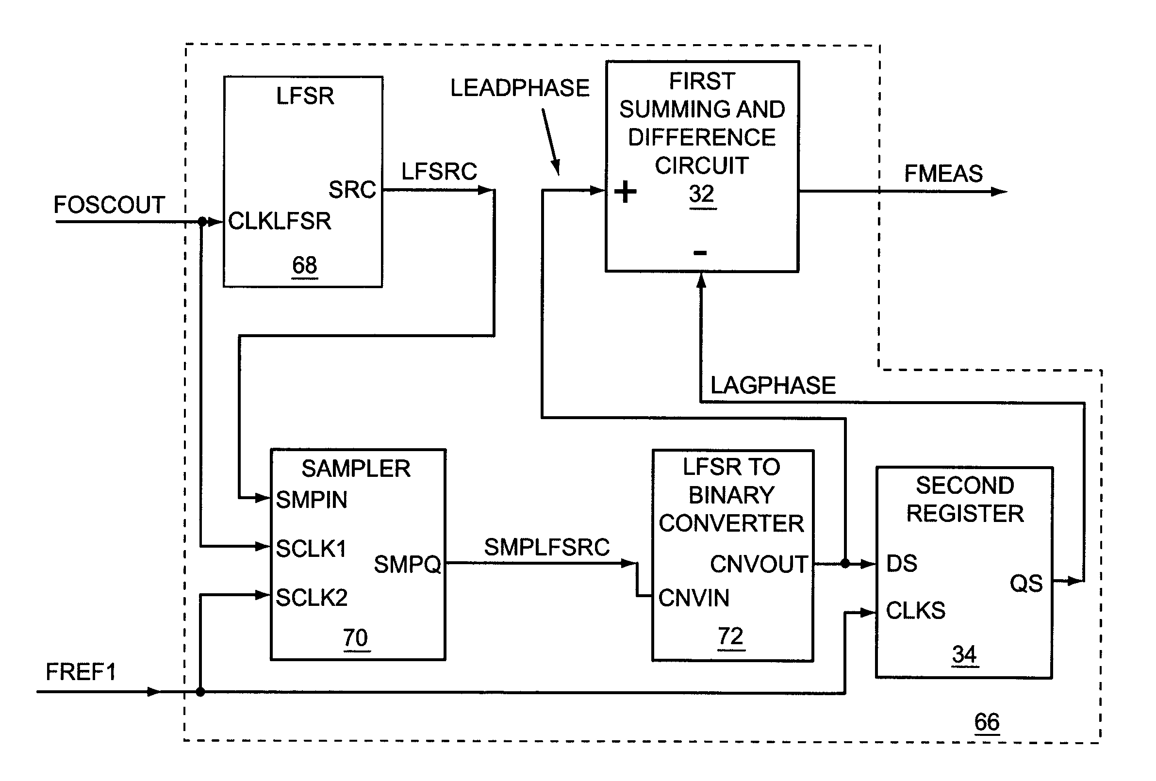 Frequency measurement based frequency locked loop synthesizer