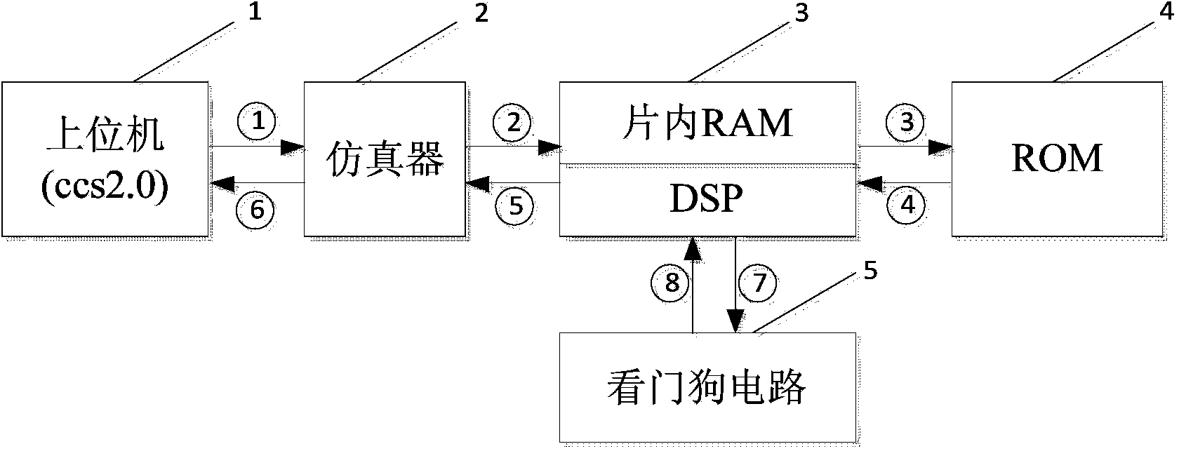 Program burning and backward-reading method with watchdog circuit and based on DSP chip