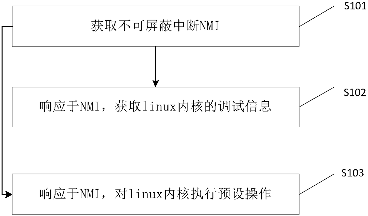 A linux kernel processing method and apparatus