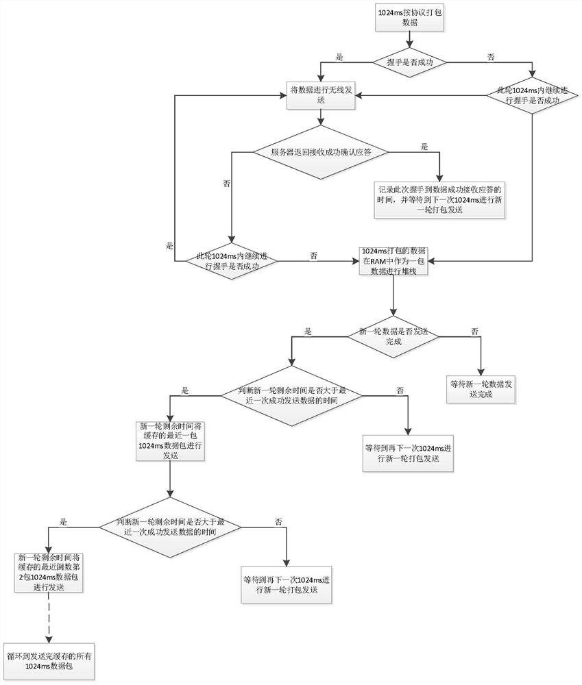 4G/5G wireless transmission method for vehicle-mounted maintenance terminal of urban rail vehicle