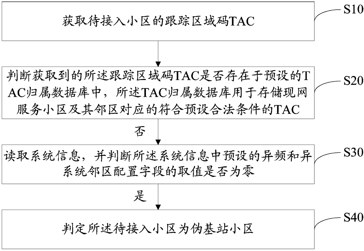 Pseudo base station cell recognition method, mobile terminal and computer readable storage medium