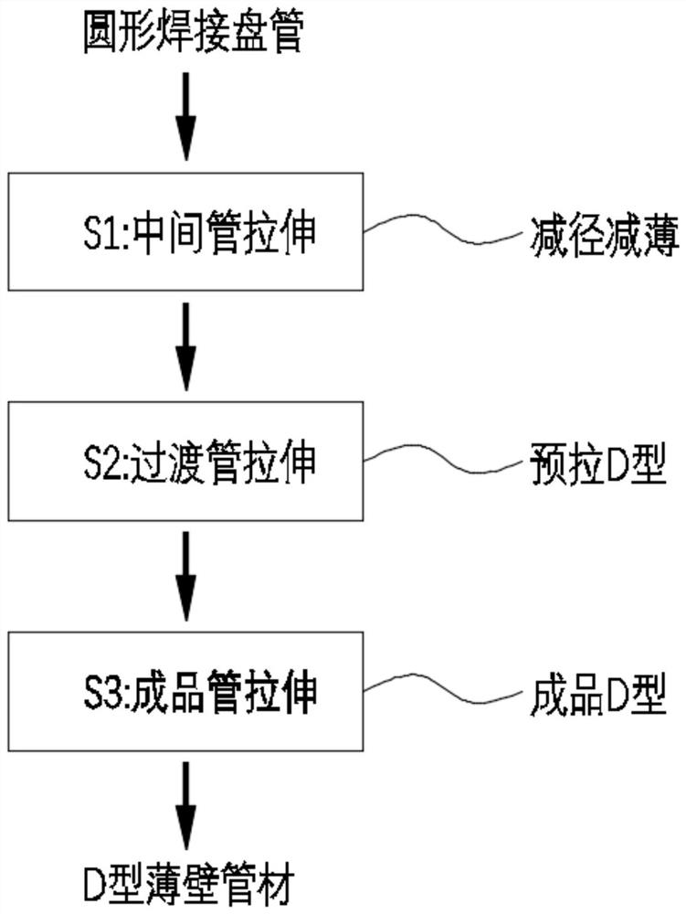 Austenitic stainless steel D-type thin-wall pipe forming process