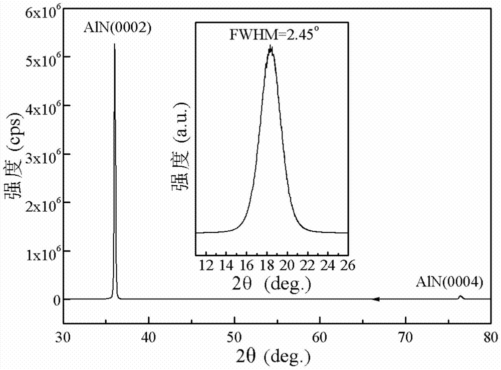 Method for depositing high c-axis orientation aluminum nitride film on flexible substrate