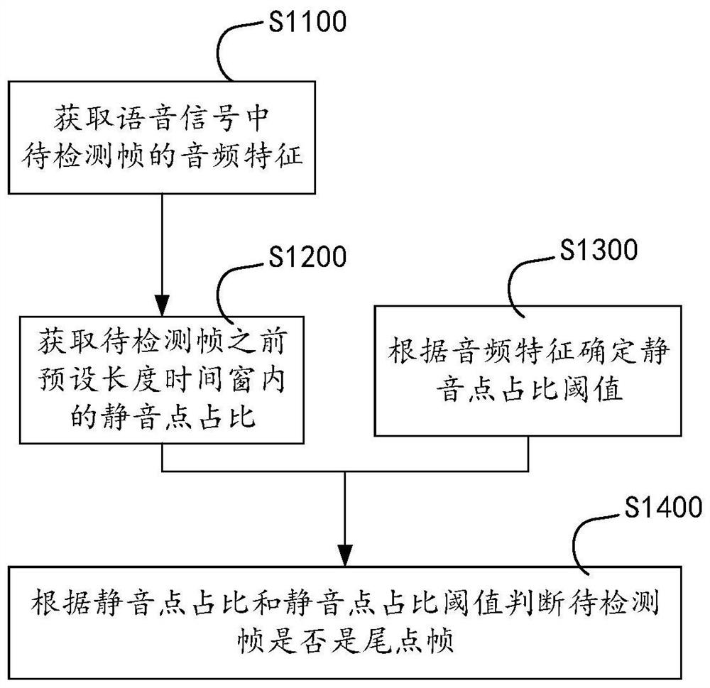 Voice signal processing method and device, and storage medium