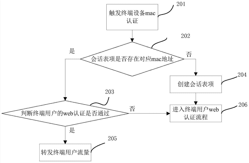 Authentication method integrating mac authentication and web authentication