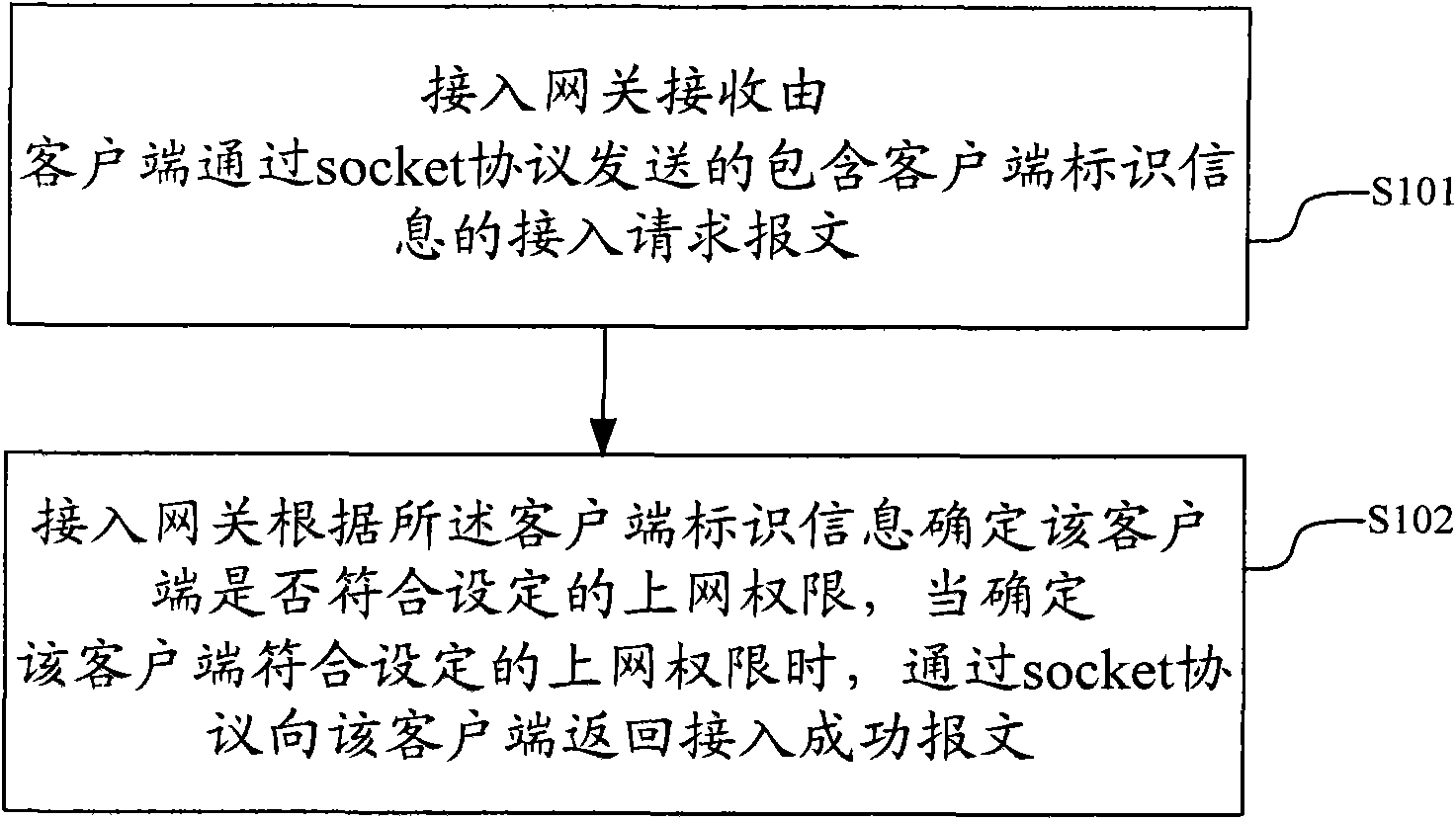 Internet protocol version (IPV)6 network access authentication method, device and system