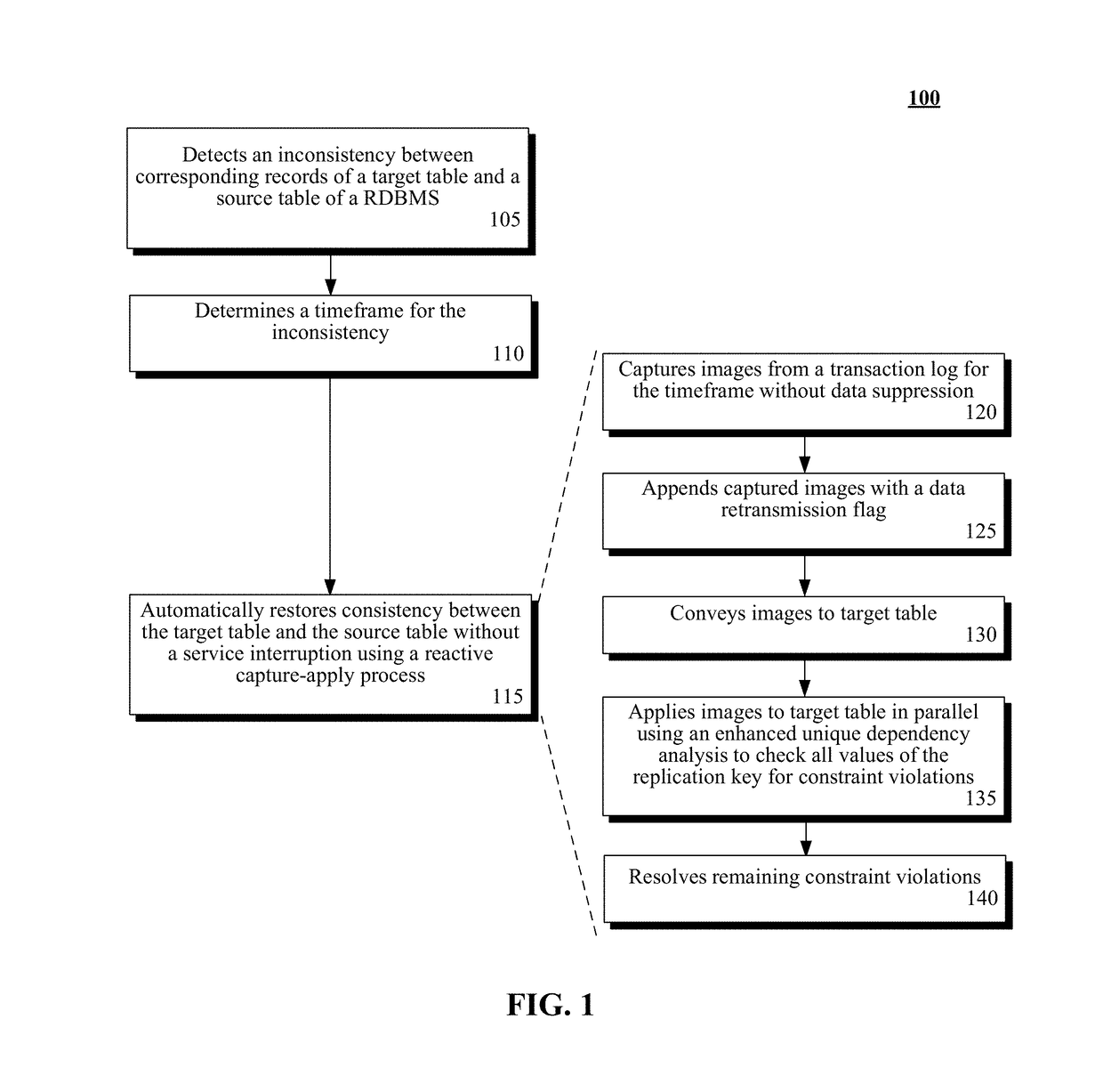 Automatically restoring data replication consistency without service interruption during parallel apply