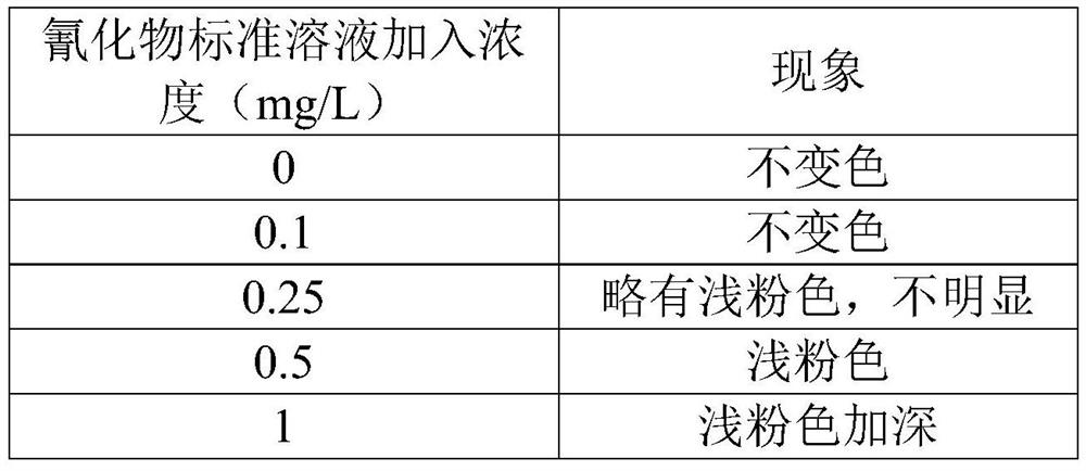 A kind of color test paper for rapid detection of cyanide and its preparation and detection method