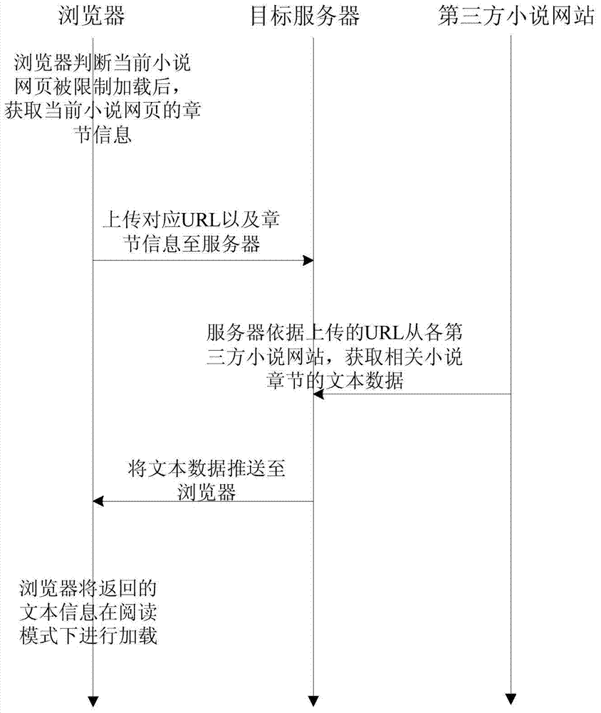 Method and device for loading webpage reading content