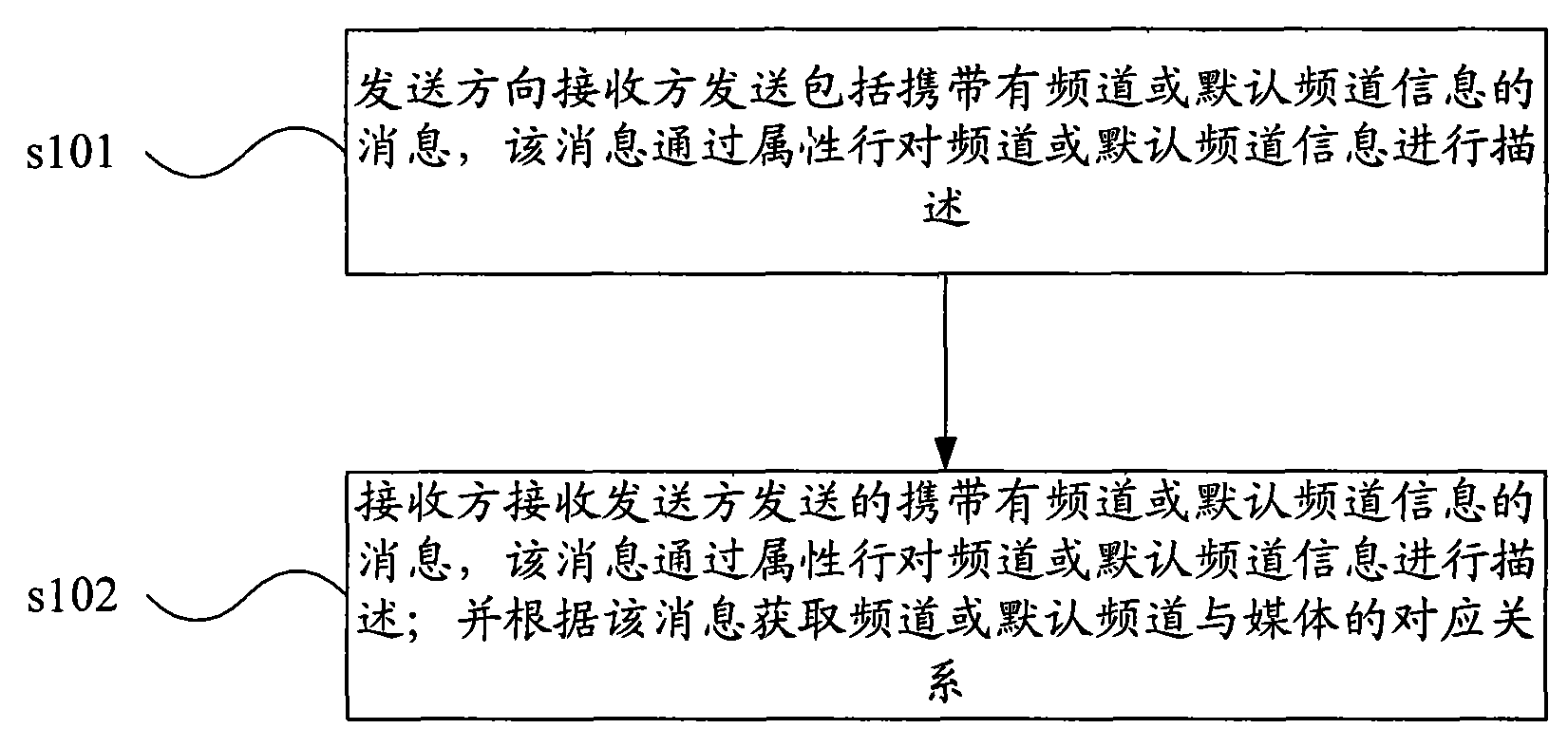 Method for obtaining relation of channel and medium, channel information sending method and related apparatus