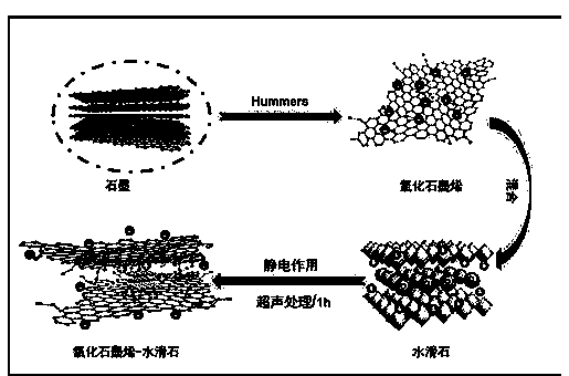 Preparation of layered double hydroxide/graphene oxide (LDH/GO) hybrid material and application of hydrotalcite/graphene oxide hybrid material in coatings