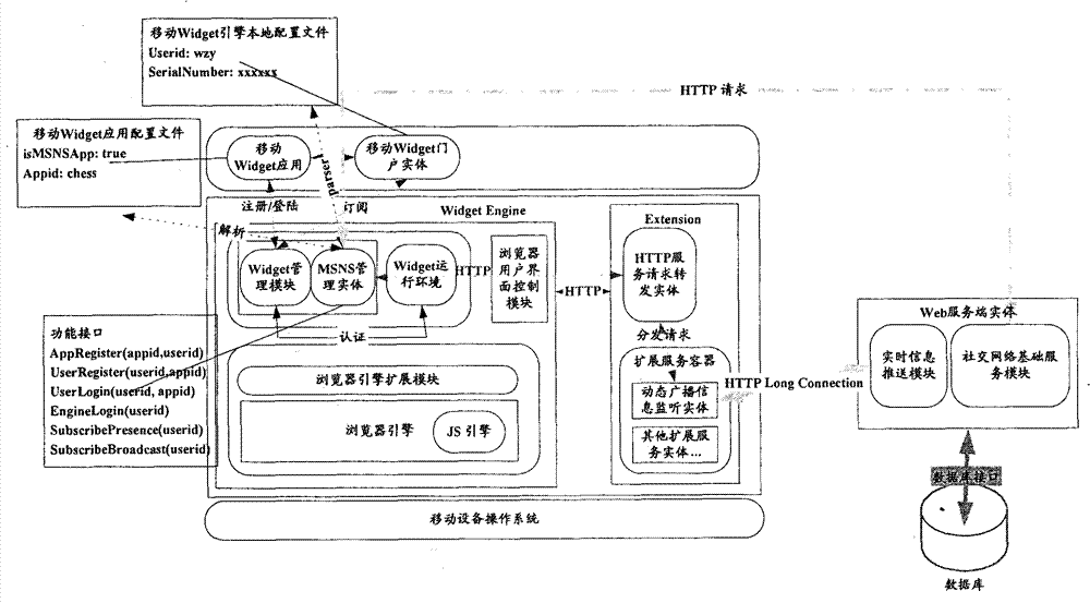 Method and system for realizing mobile widget engine with SNS function