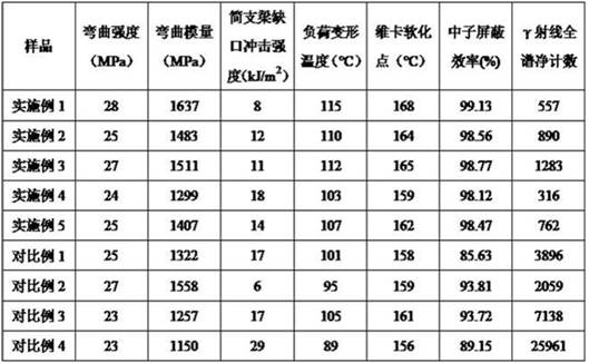 Neutron shielding material for rotational molding and rotationally molded products with neutron shielding effect