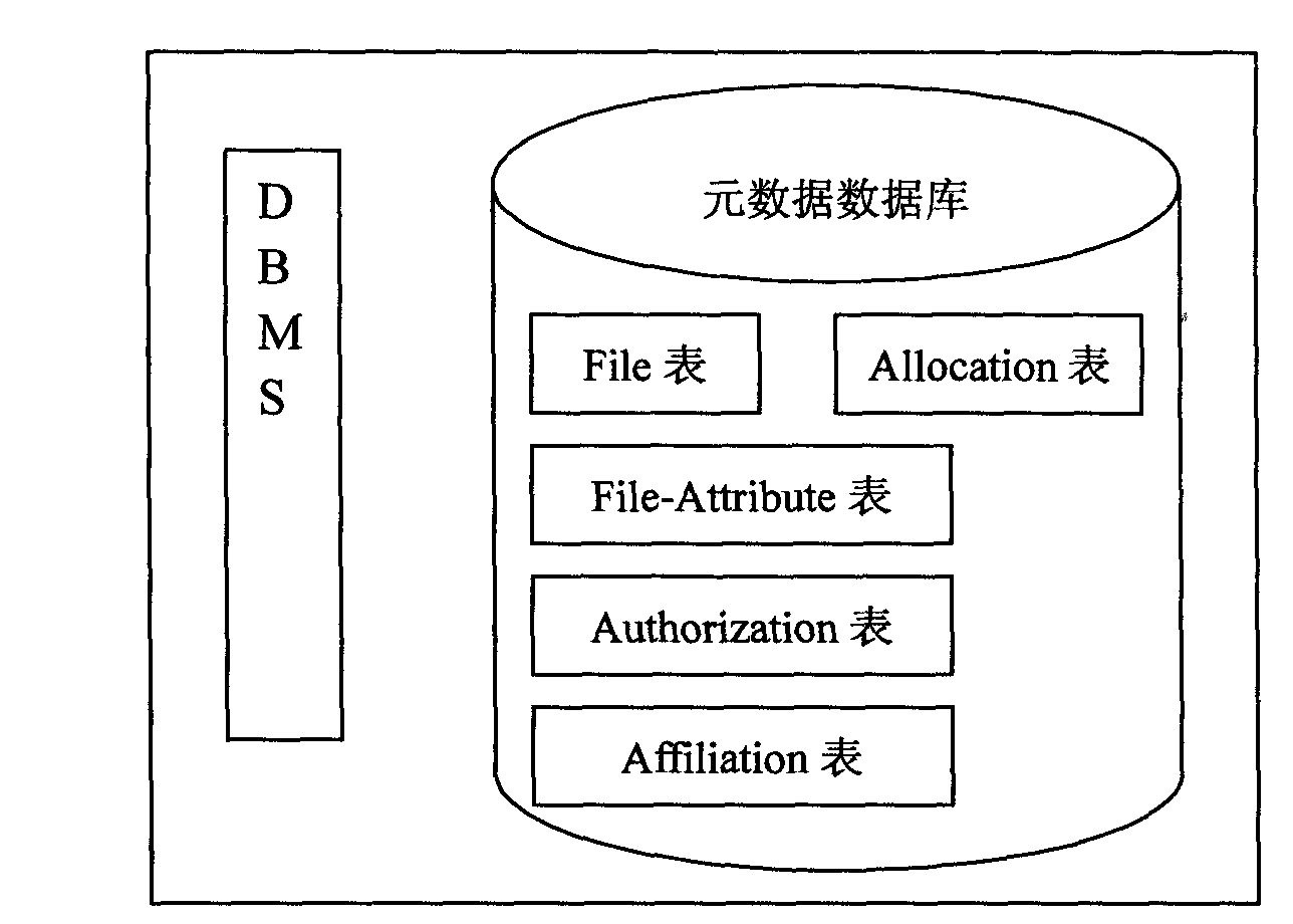 Metadata management method based on DBMS and metadata server
