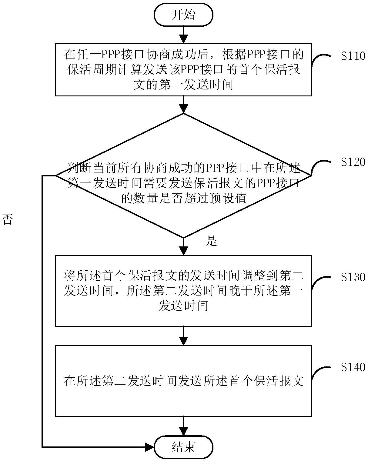 Keep-alive message sending method and device, electronic equipment and readable storage medium
