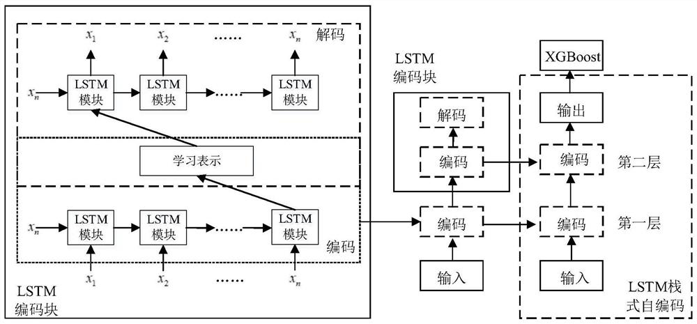 Stack type self-encoding multi-model load prediction method and system based on LSTM