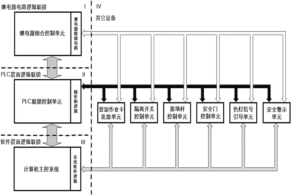 Safety card control system for CRH (China railway highspeed) climbing operation based on three layers of logic interlocking