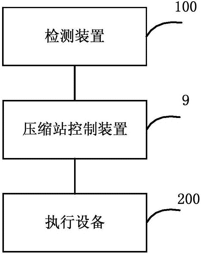 Compression station as well as control method, device and system thereof