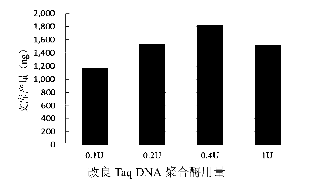 Method for constructing a DNA library and application thereof