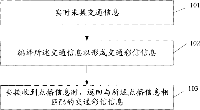 System and method for requesting road conditions