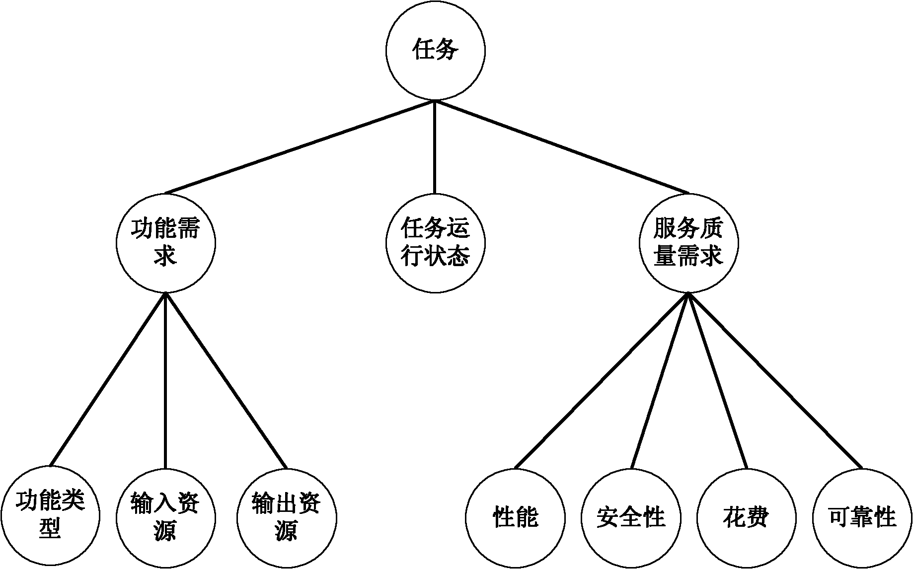 Task immigration-orientated component semantic matching method