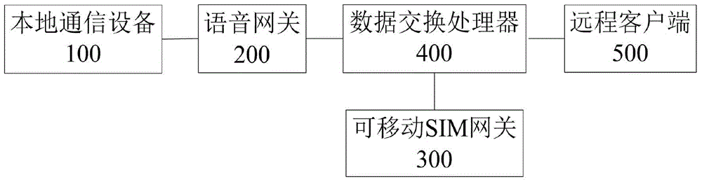 Method and system for realizing long-distance communication by using mobile SIM gateway