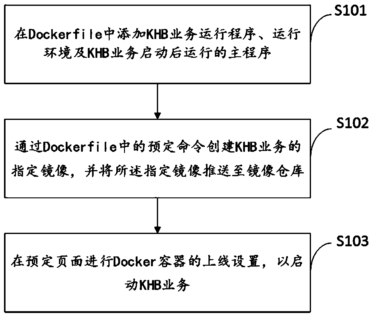Docker-based KHB service publishing method and device and storage medium