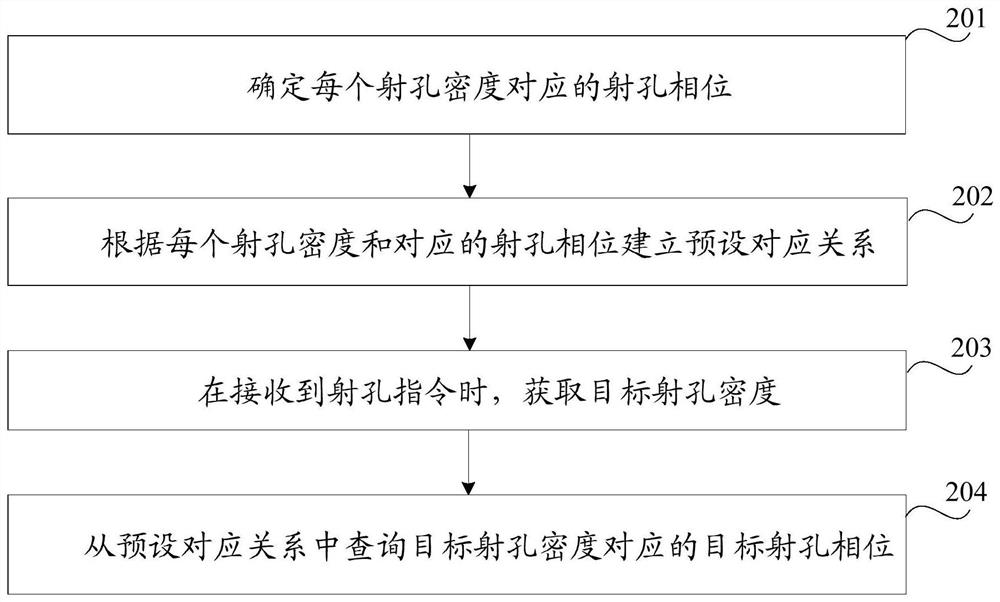 Reservoir perforating method and device