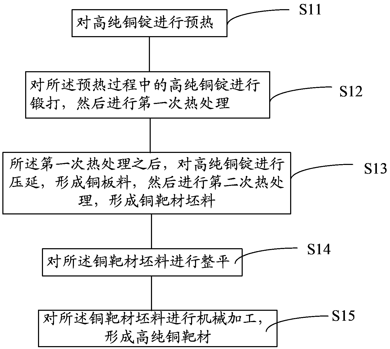 Preparation method of high-purity copper target material