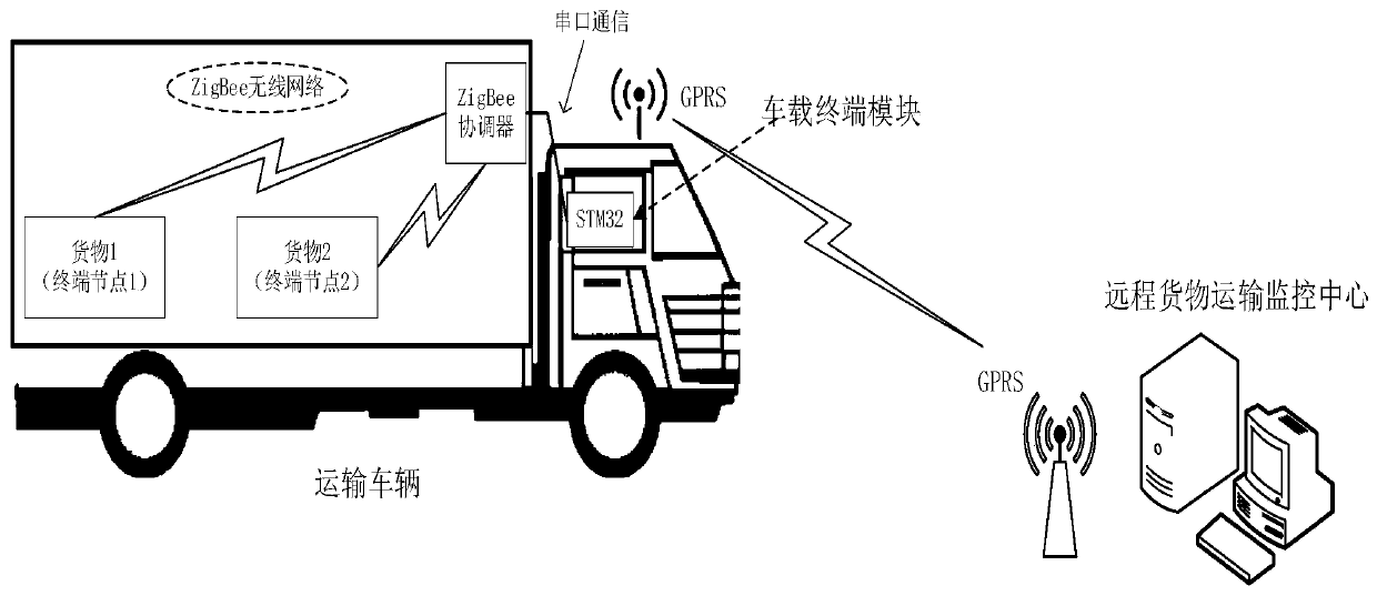 ZigBee-based remote monitoring system for cargo motion state of transport vehicle