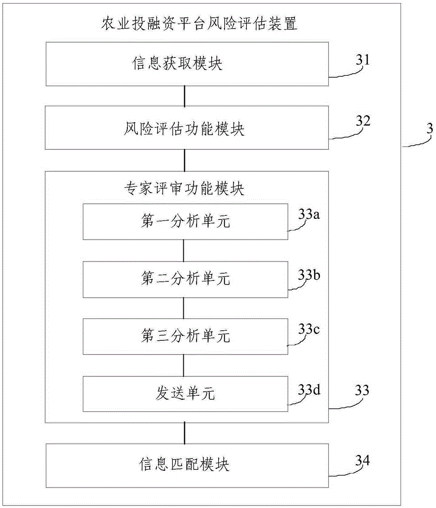 Agricultural investment and financing platform risk evaluation apparatus and system