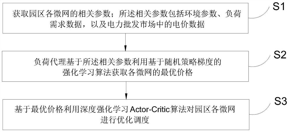 Park microgrid load optimization scheduling method and system based on two-stage reinforcement learning