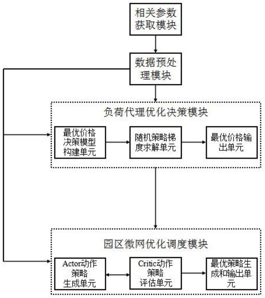 Park microgrid load optimization scheduling method and system based on two-stage reinforcement learning