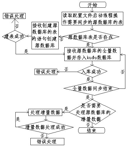 A kudu data import system and method based on a byte stream format