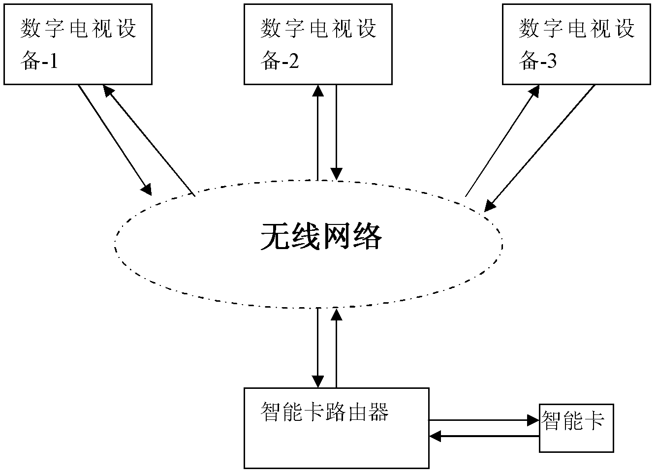 Router with smart card for digital televisions and descrambling method