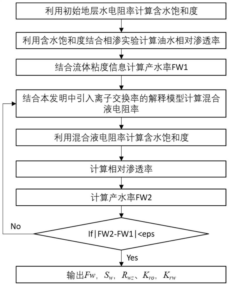 Method and system for calculating saturation of residual oil corresponding to water flooding level water flooding layer
