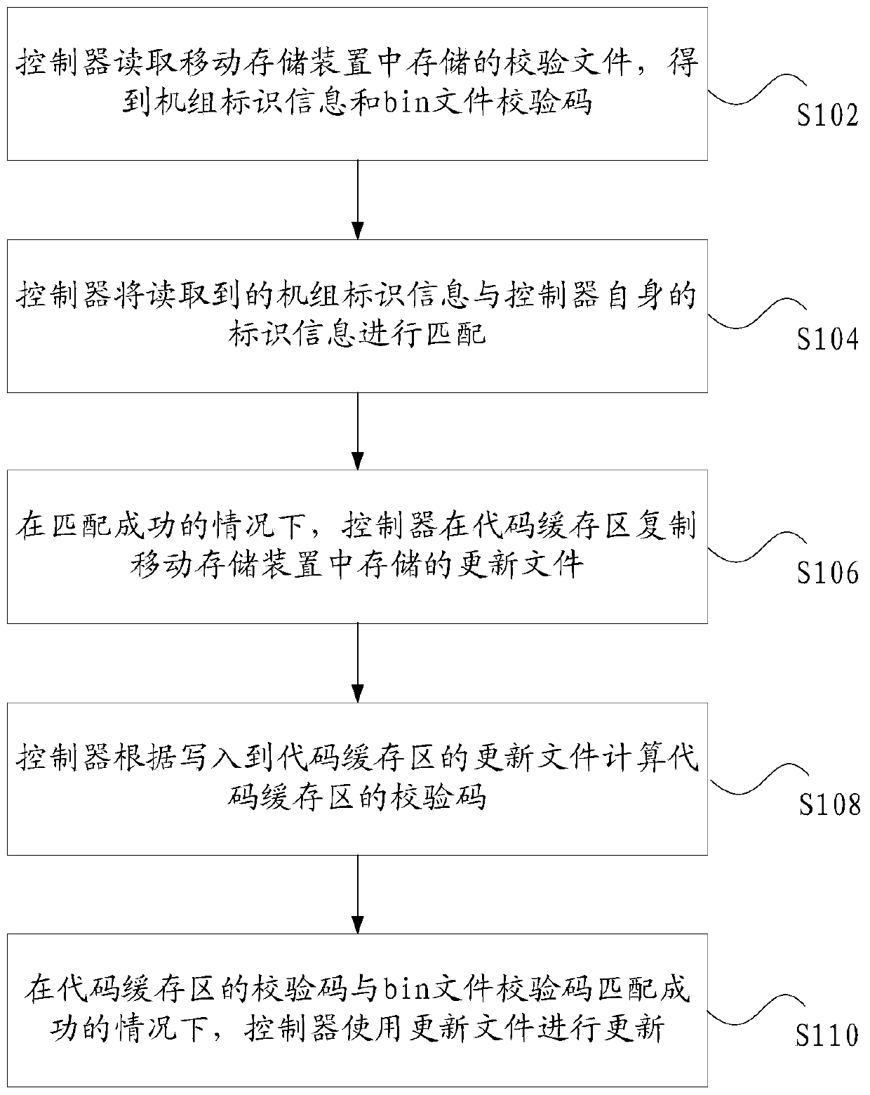 Program upgrade method and device, controller