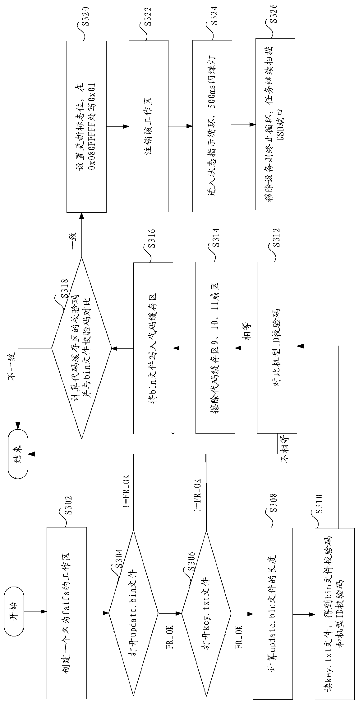 Program upgrade method and device, controller