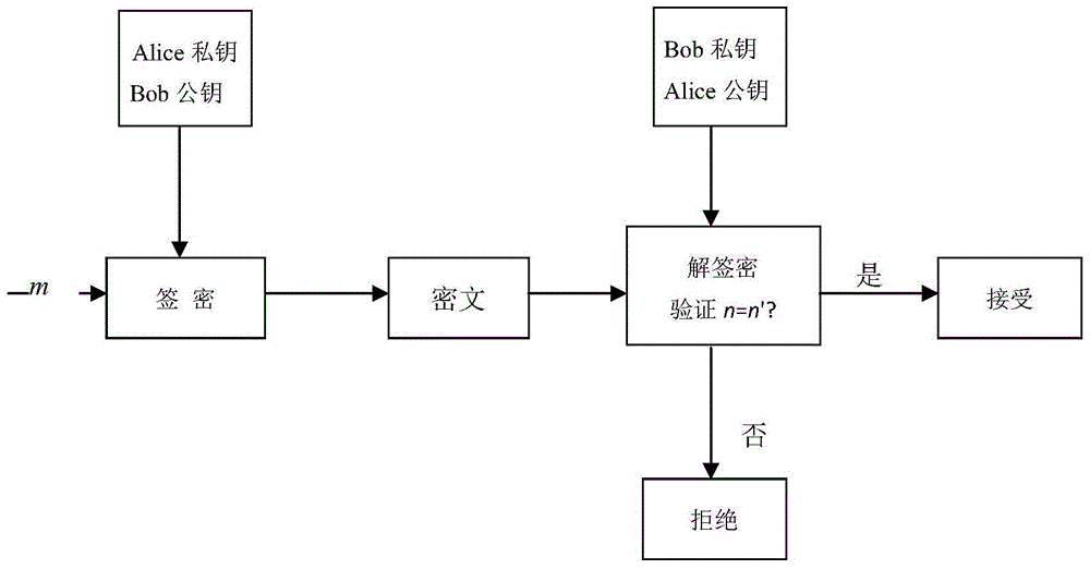 Certificateless Elliptic Curve Hybrid Signcryption Method