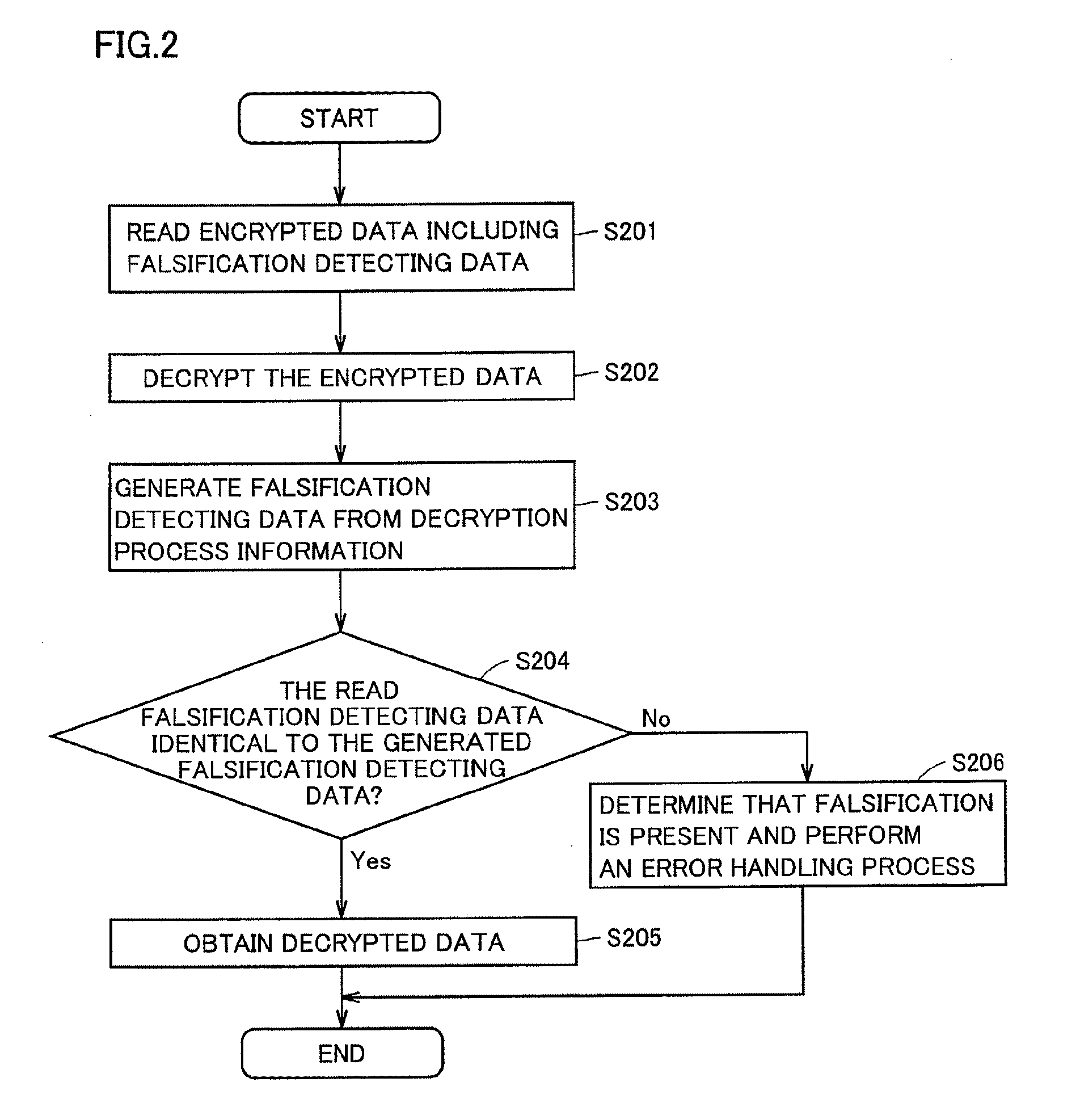 Apparatus and method of generating falsification detecting data of encrypted data in the course of process