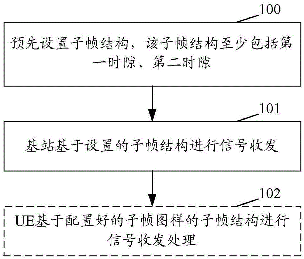 Signal processing method, base station and terminal