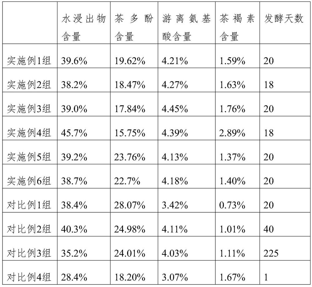 A kind of quick fermentation method of Liubao tea