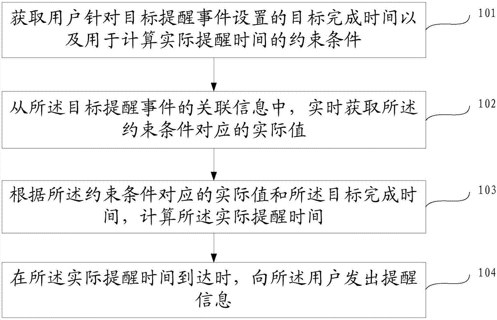 Intelligent reminding method and device