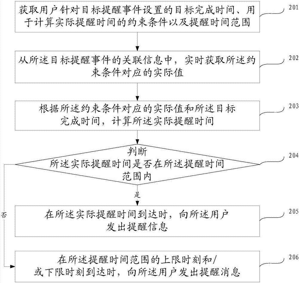 Intelligent reminding method and device