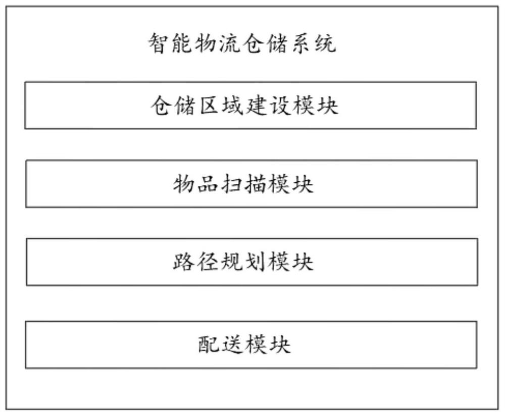 Intelligent logistics warehousing system convenient for article classification