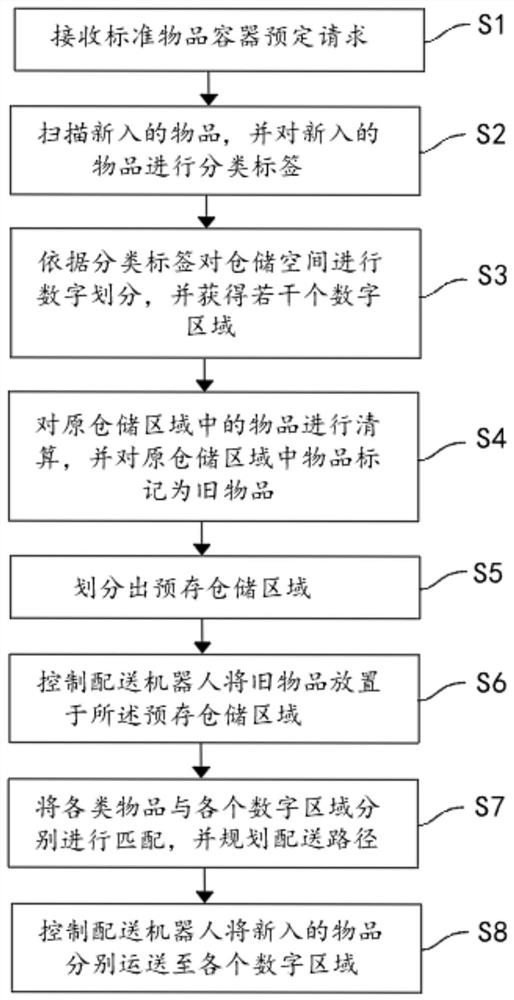 Intelligent logistics warehousing system convenient for article classification